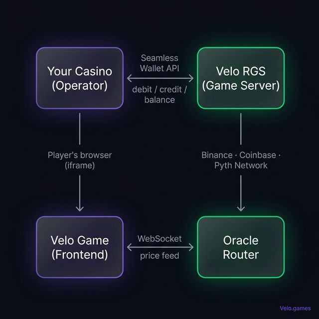 Integration architecture